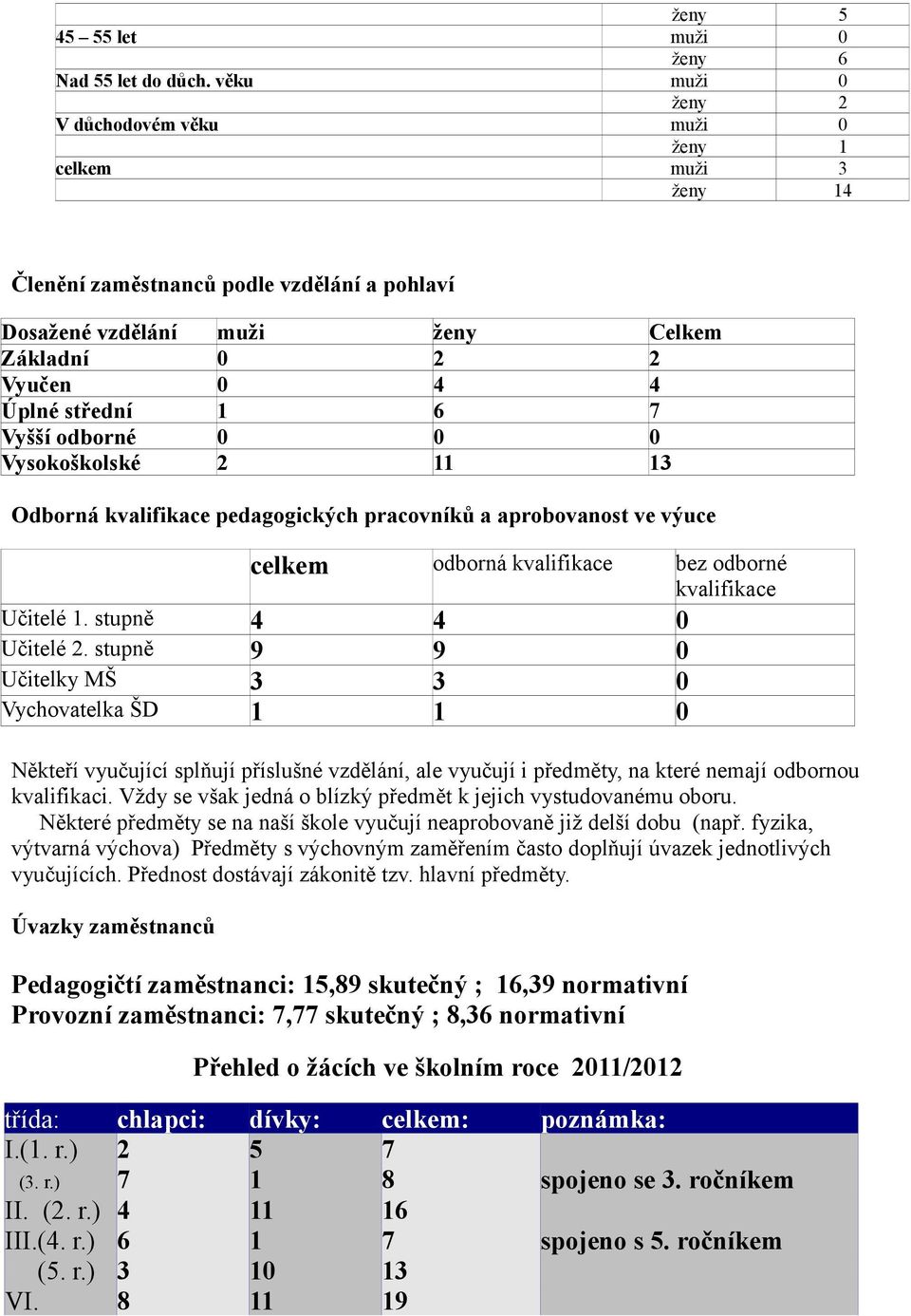 7 Vyšší odborné 0 0 0 Vysokoškolské 2 11 13 Odborná kvalifikace pedagogických pracovníků a aprobovanost ve výuce celkem odborná kvalifikace bez odborné kvalifikace Učitelé 1. stupně 4 4 0 Učitelé 2.