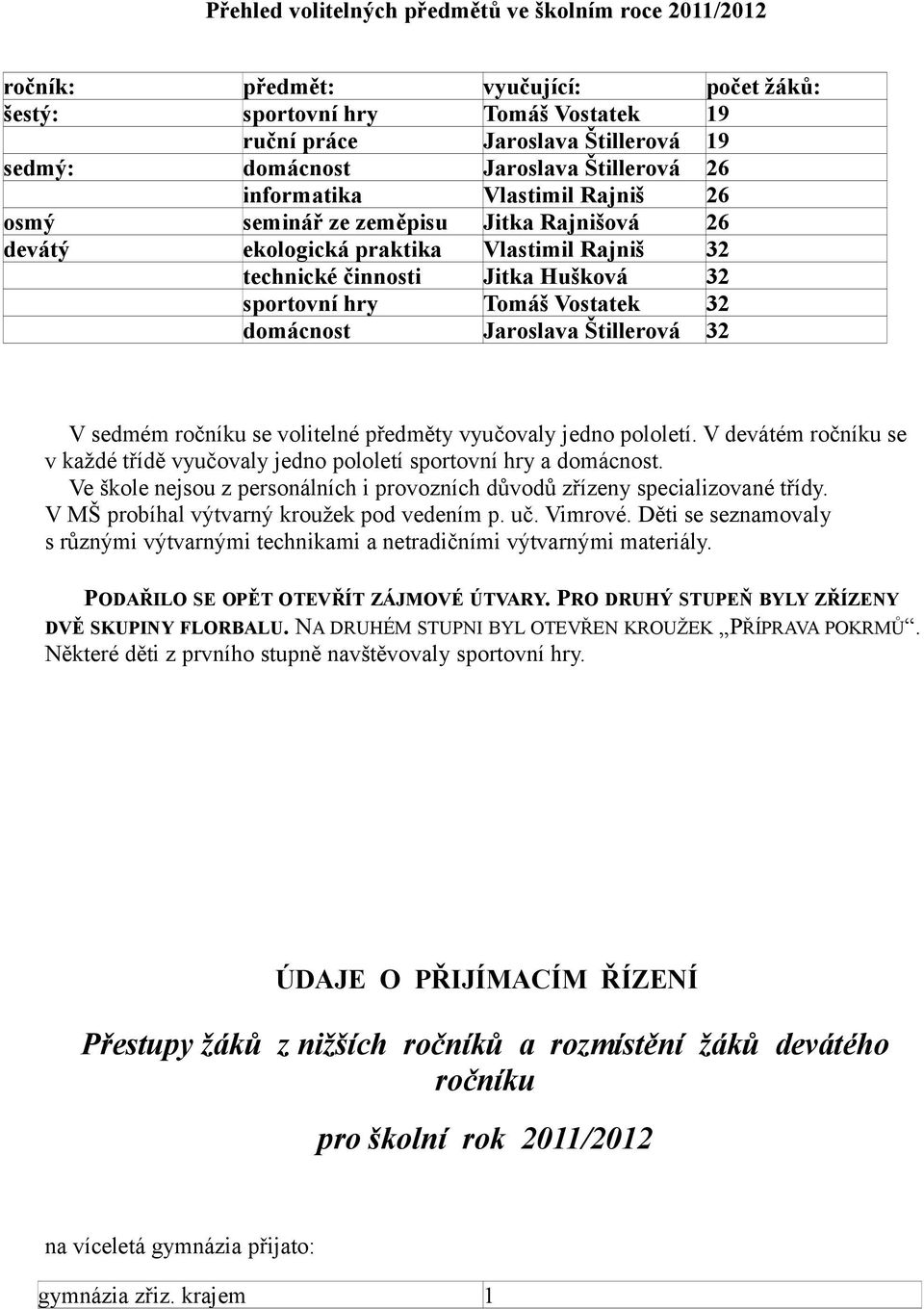 Vostatek 32 domácnost Jaroslava Štillerová 32 V sedmém ročníku se volitelné předměty vyučovaly jedno pololetí. V devátém ročníku se v každé třídě vyučovaly jedno pololetí sportovní hry a domácnost.