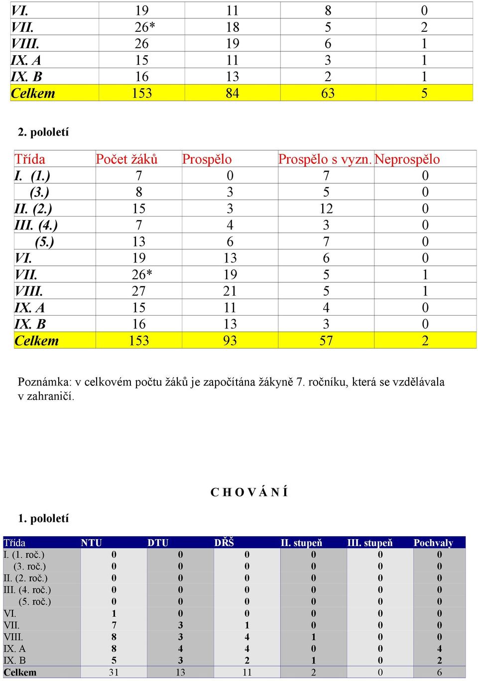 B 16 13 3 0 Celkem 153 93 57 2 Poznámka: v celkovém počtu žáků je započítána žákyně 7. ročníku, která se vzdělávala v zahraničí. 1. pololetí C H O V Á N Í Třída NTU DTU DŘŠ II.