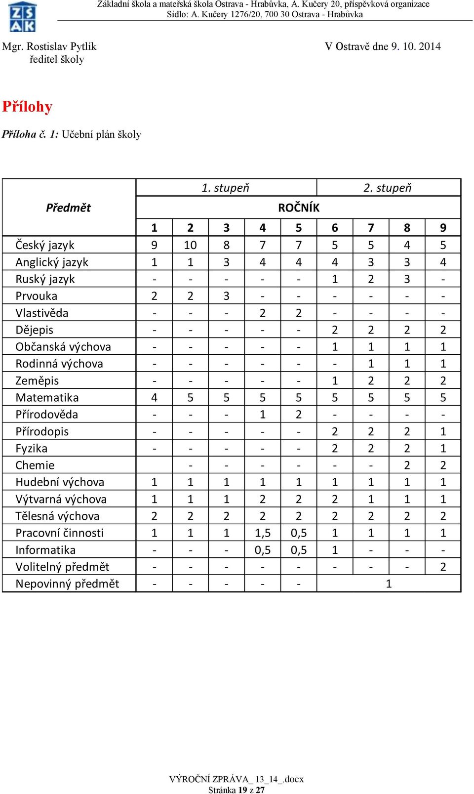 2 2 2 2 Občanská výchova - - - - - 1 1 1 1 Rodinná výchova - - - - - - 1 1 1 Zeměpis - - - - - 1 2 2 2 Matematika 4 5 5 5 5 5 5 5 5 Přírodověda - - - 1 2 - - - - Přírodopis - - - - - 2 2 2 1 Fyzika -