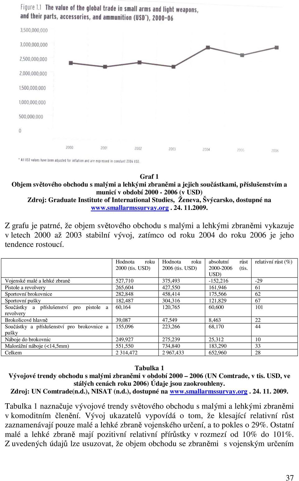 Z grafu je patrné, že objem světového obchodu s malými a lehkými zbraněmi vykazuje v letech 2000 až 2003 stabilní vývoj, zatímco od roku 2004 do roku 2006 je jeho tendence rostoucí.