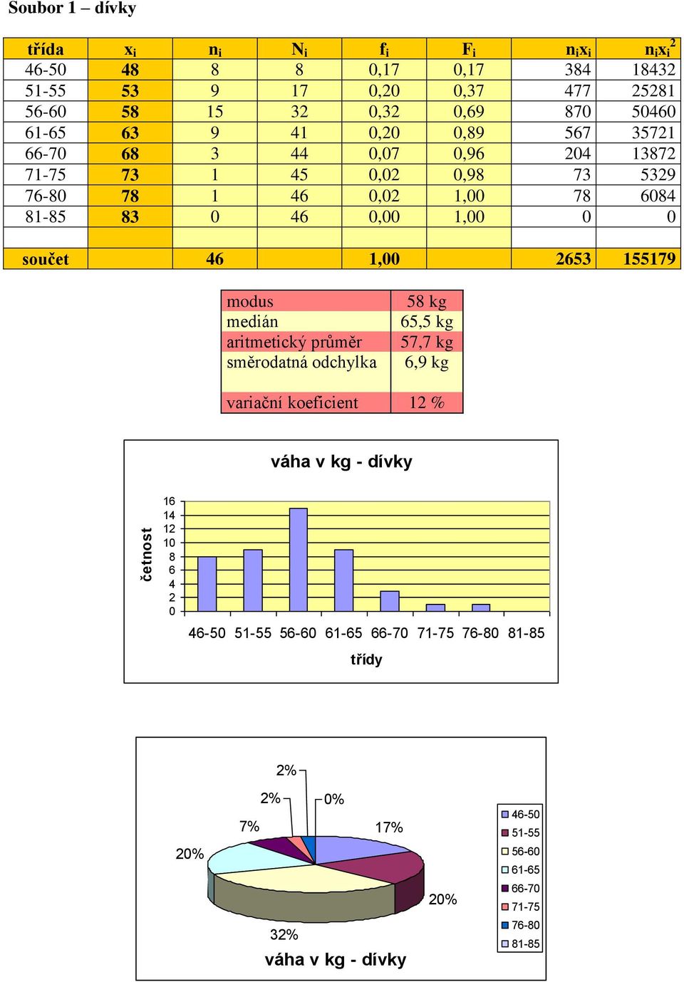 součet 46,00 653 5579 modus medián aritmetický průměr směrodatná odchylka 58 kg 65,5 kg 57,7 kg 6,9 kg variační koeficient % váha v kg - dívky