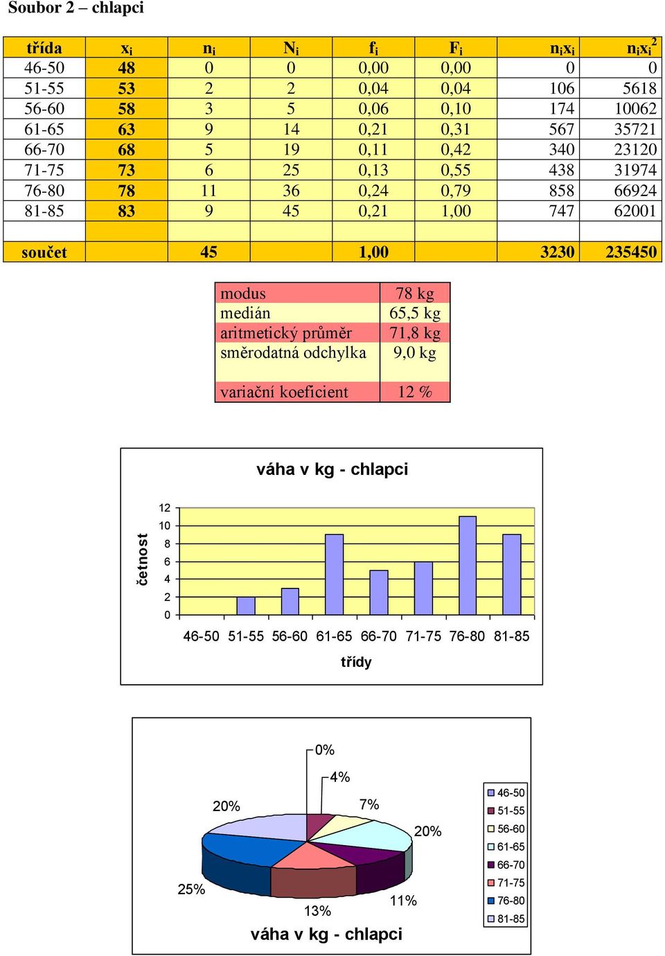 45,00 330 35450 modus medián aritmetický průměr směrodatná odchylka 78 kg 65,5 kg 7,8 kg 9,0 kg variační koeficient % váha v kg - chlapci 0 8