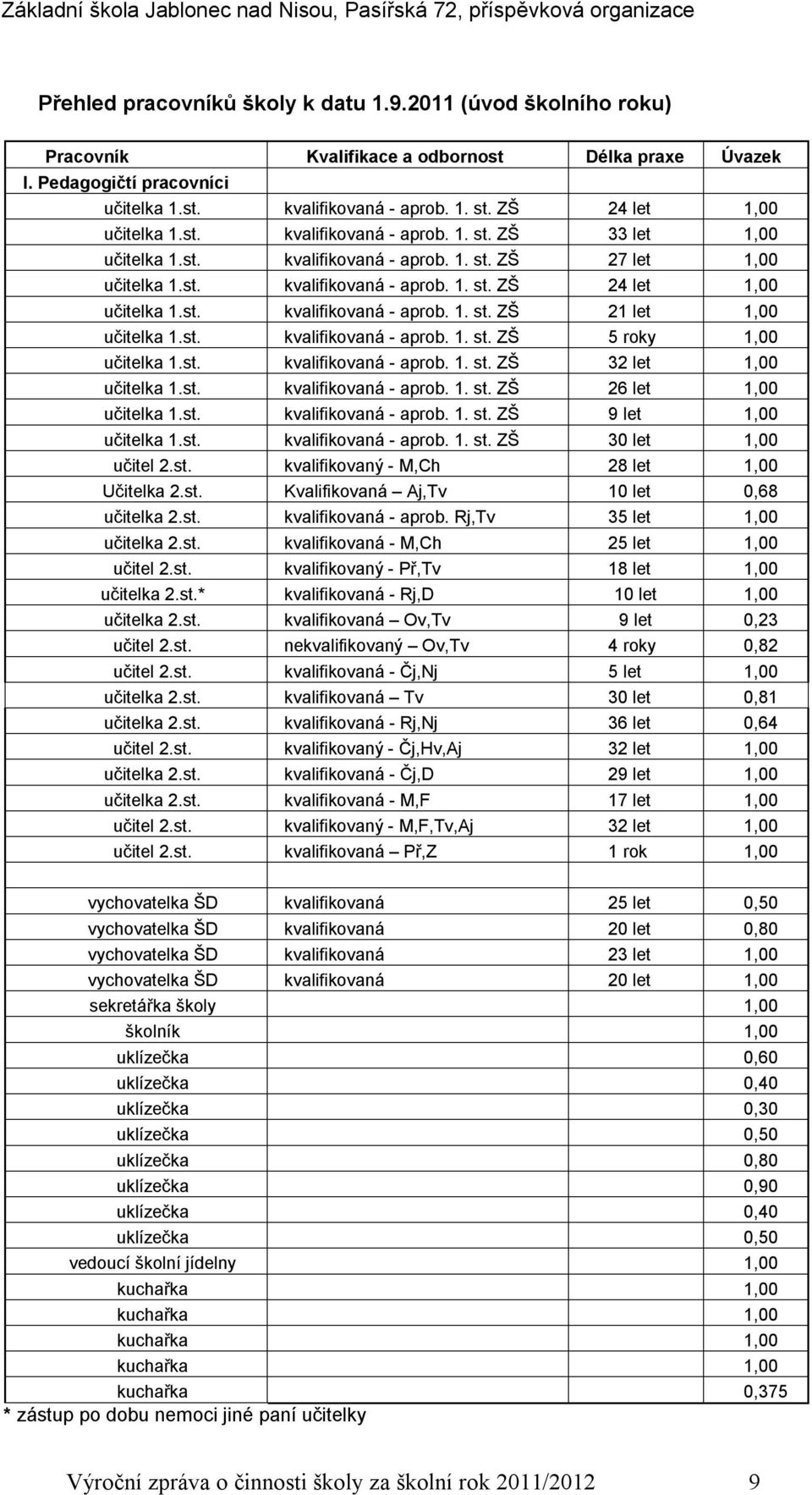 st. kvalifikovaná - aprob. 1. st. ZŠ 21 let 1,00 učitelka 1.st. kvalifikovaná - aprob. 1. st. ZŠ 5 roky 1,00 učitelka 1.st. kvalifikovaná - aprob. 1. st. ZŠ 32 let 1,00 učitelka 1.st. kvalifikovaná - aprob. 1. st. ZŠ 26 let 1,00 učitelka 1.