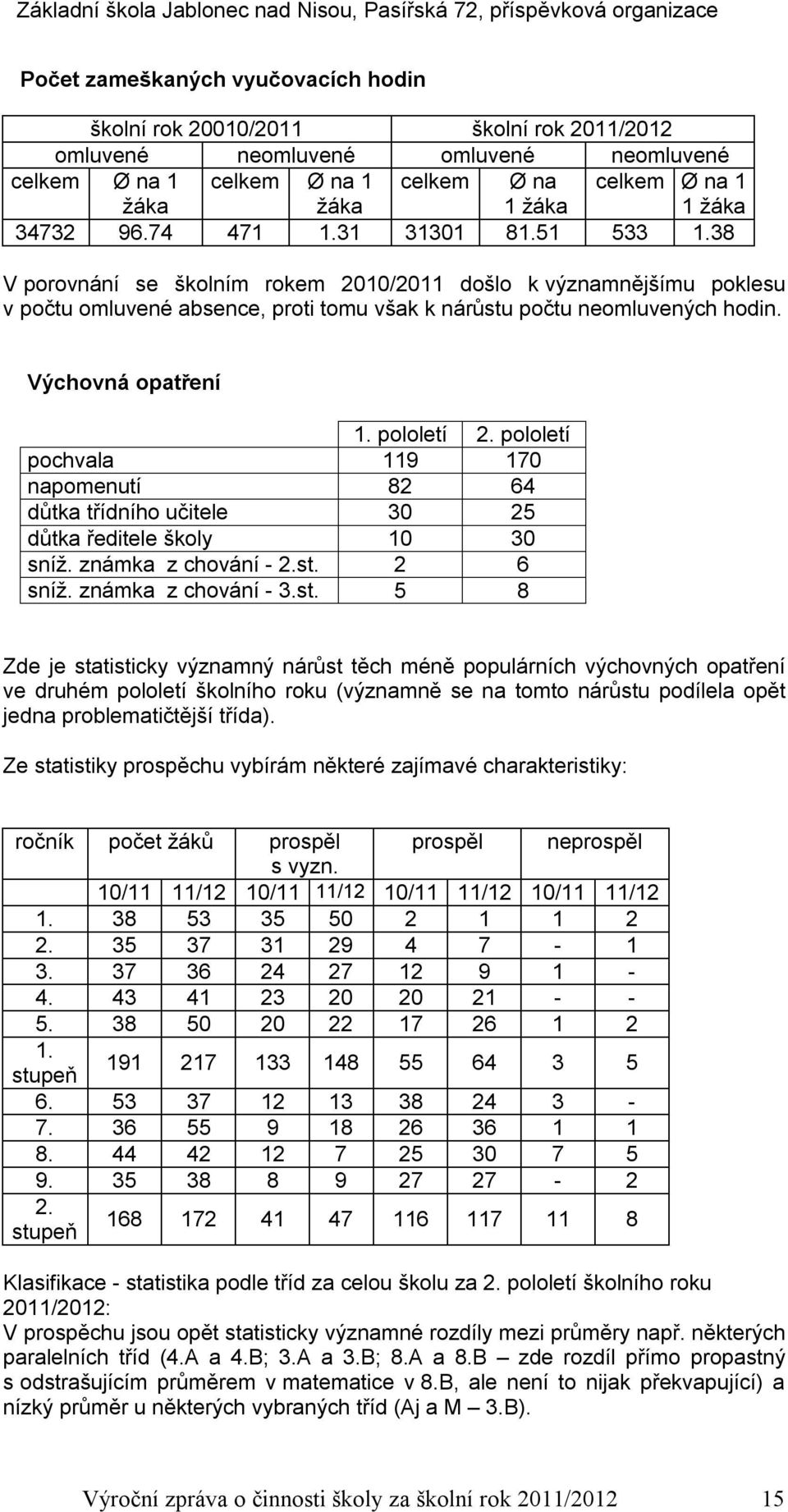 Výchovná opatření 1. pololetí 2. pololetí pochvala 119 170 napomenutí 82 64 důtka třídního učitele 30 25 důtka ředitele školy 10 30 sníž. známka z chování - 2.st.