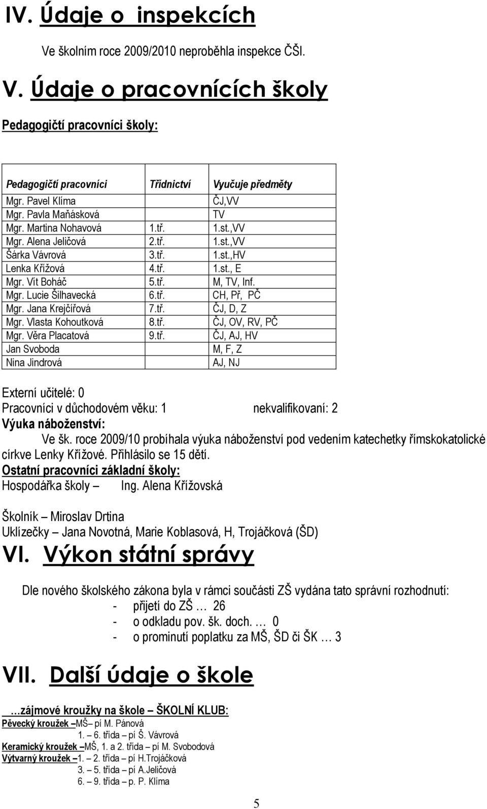 Mgr. Lucie Šilhavecká 6.tř. CH, Př, PČ Mgr. Jana Krejčířová 7.tř. ČJ, D, Z Mgr. Vlasta Kohoutková 8.tř. ČJ, OV, RV, PČ Mgr. Věra Placatová 9.tř. ČJ, AJ, HV Jan Svoboda M, F, Z Nina Jindrová AJ, NJ Externí učitelé: 0 Pracovníci v důchodovém věku: 1 nekvalifikovaní: 2 Výuka náboženství: Ve šk.