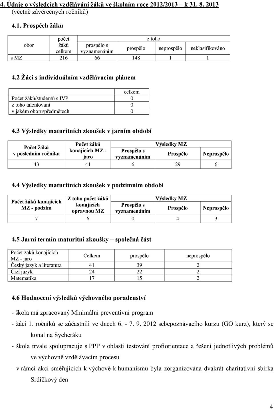 3 Výsledky maturitních zkoušek v jarním období Počet žáků Výsledky MZ Počet žáků konajících MZ - Prospělo s v posledním ročníku Prospělo Neprospělo jaro vyznamenáním 43 41 6 29 6 4.