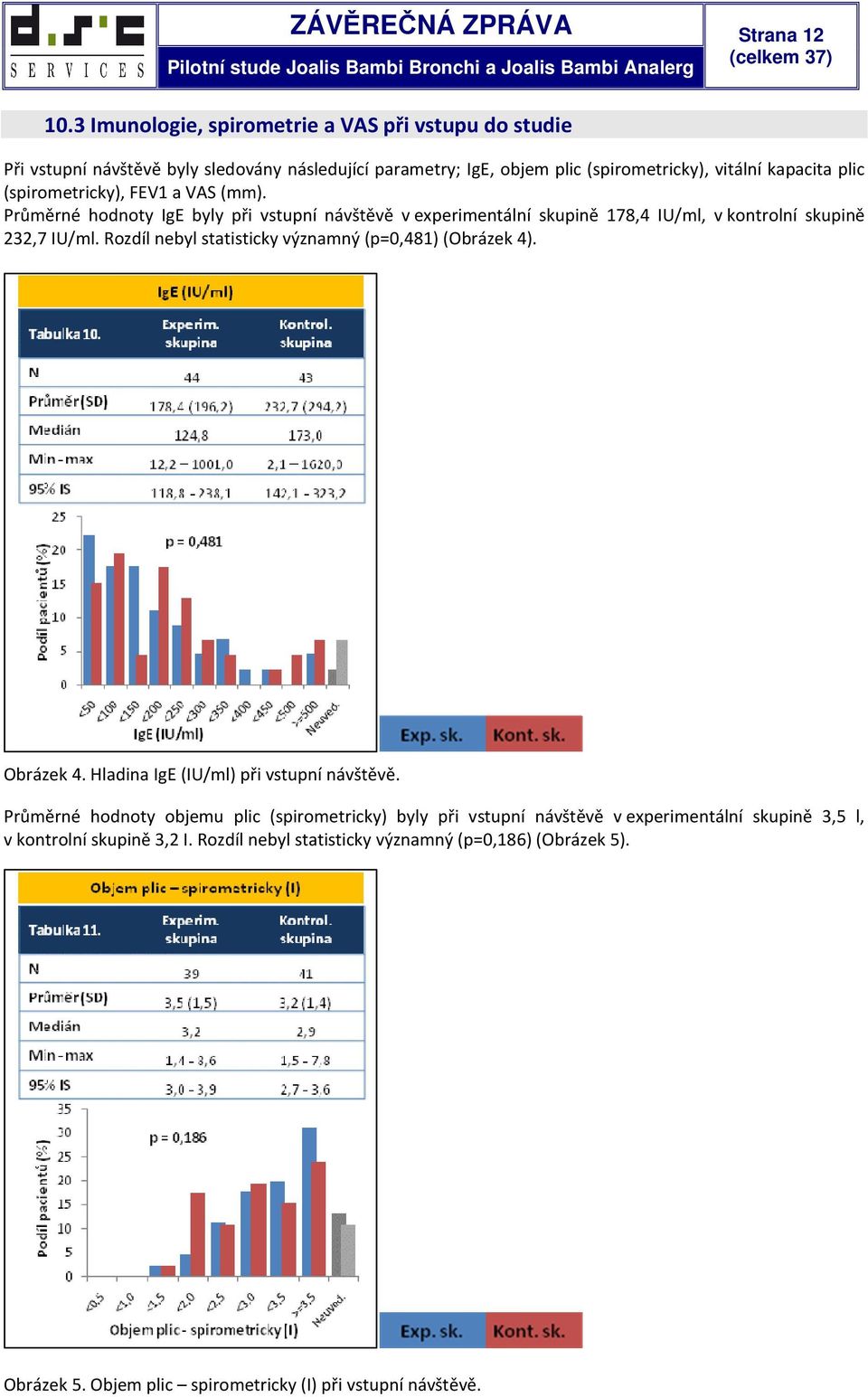 (spirometricky), FEV1 a VAS (mm). Průměrné hodnoty IgE byly při vstupní návštěvě v experimentální skupině 178,4 IU/ml, v kontrolní skupině 232,7 IU/ml.