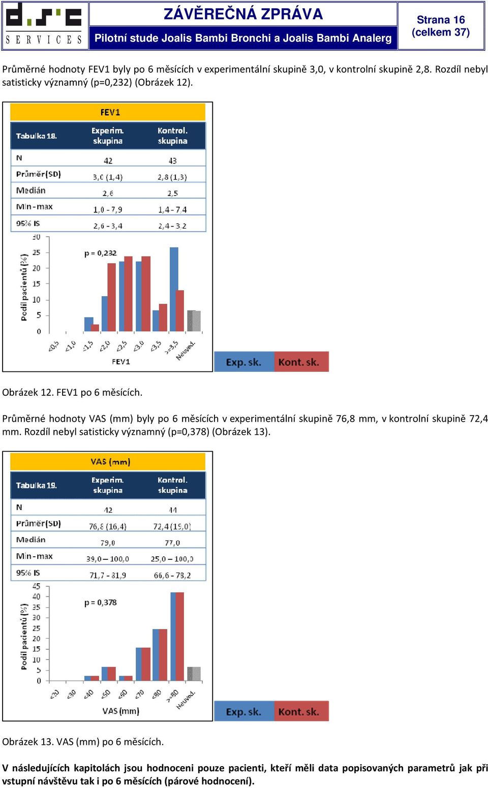 Průměrné hodnoty VAS (mm) byly po 6 měsících v experimentální skupině 76,8 mm, v kontrolní skupině 72,4 mm.