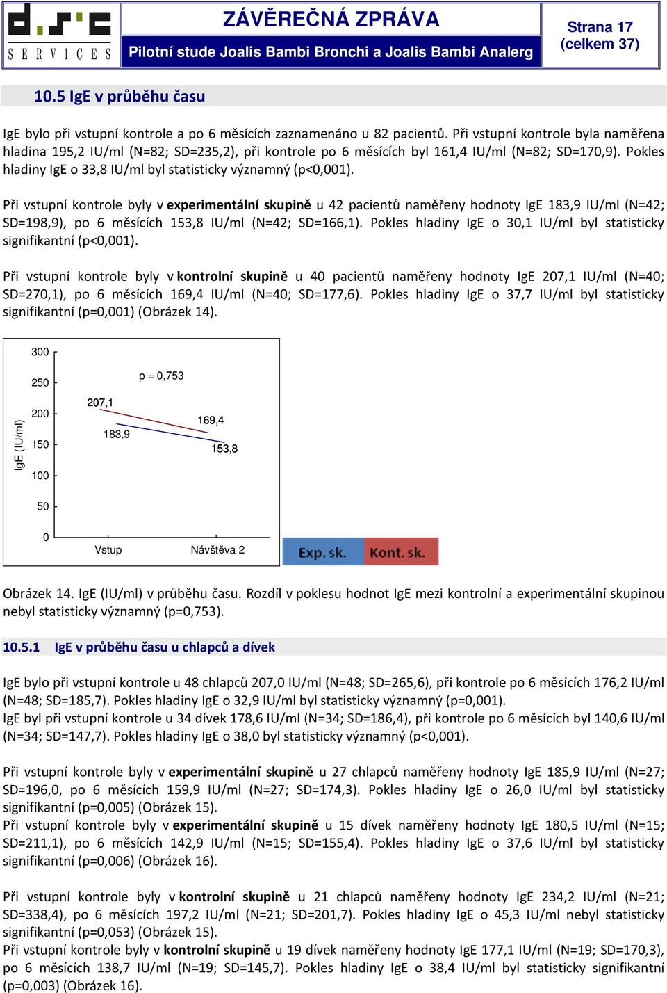 Při vstupní kontrole byly v experimentální skupině u 42 pacientů naměřeny hodnoty IgE 183,9 IU/ml (N=42; SD=198,9), po 6 měsících 153,8 IU/ml (N=42; SD=166,1).