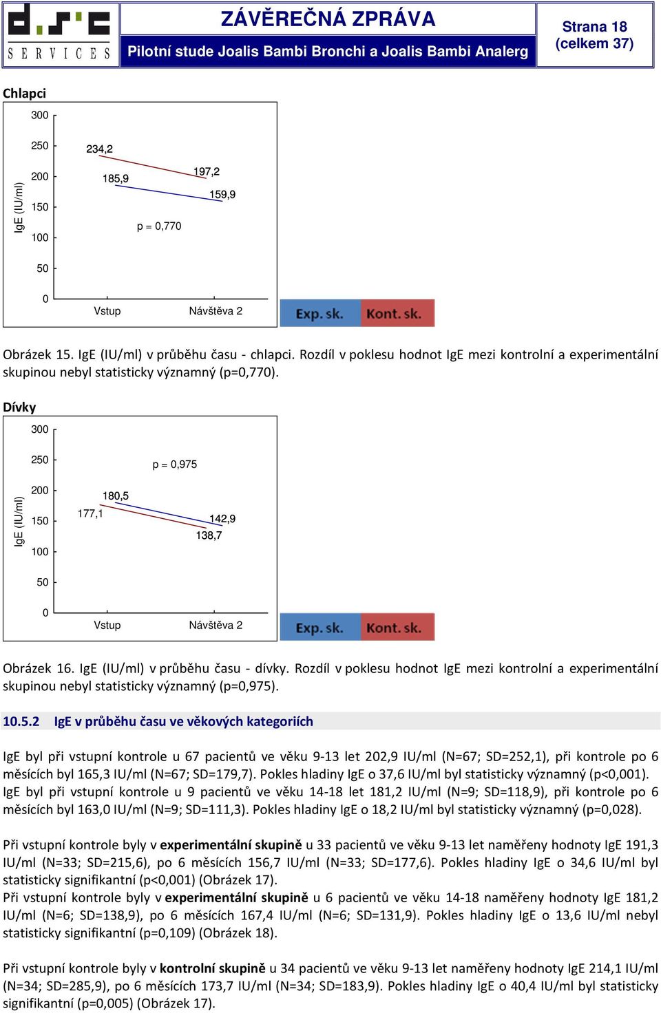 IgE (IU/ml) v průběhu času - dívky. Rozdíl v poklesu hodnot IgE mezi kontrolní a experimentální skupinou nebyl statisticky významný (p=,975)