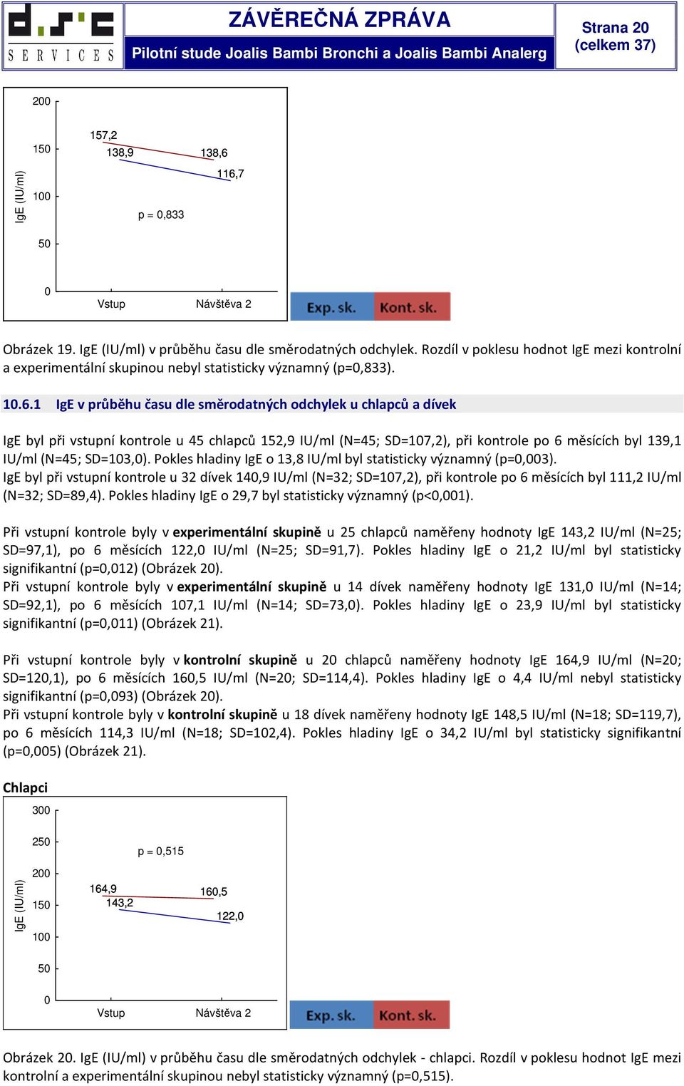 1 IgE v průběhu času dle směrodatných odchylek u chlapců a dívek IgE byl při vstupní kontrole u 45 chlapců 152,9 IU/ml (N=45; SD=17,2), při kontrole po 6 měsících byl 139,1 IU/ml (N=45; SD=13,).