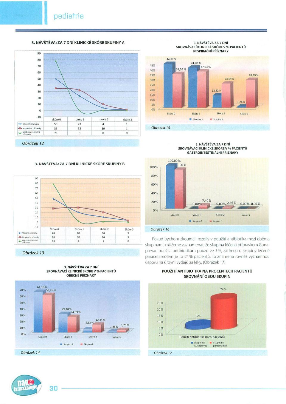 NAVSTÉVAZA7DNI SROVNAVACl KLINICKÉ SKÓRE V % PACIENTÙ GASTROINTESTINALNi PRÌZNAKY 3.