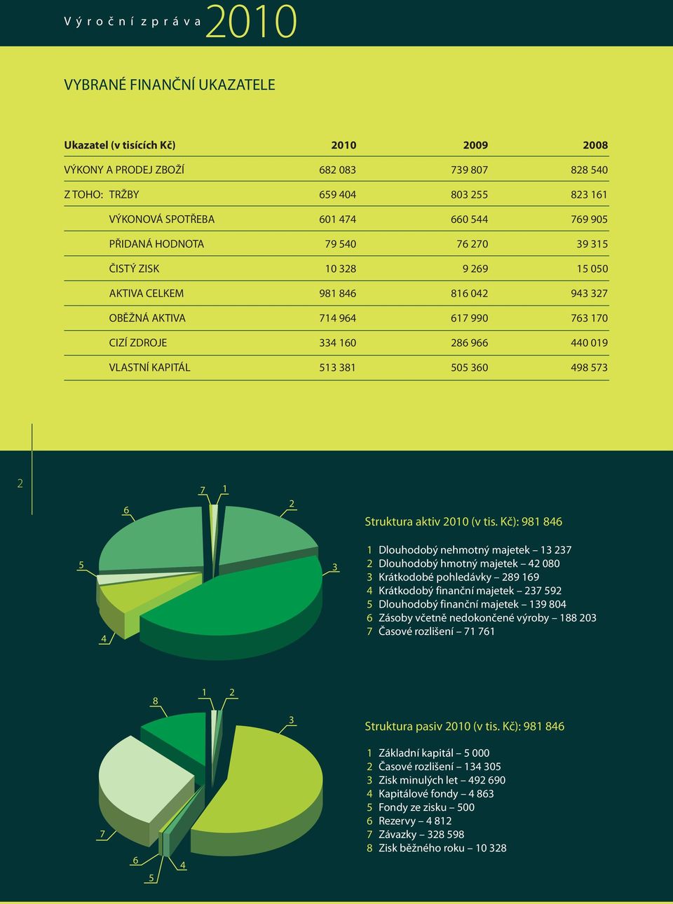 VLASTNÍ KAPITÁL 513 381 505 360 498 573 2 6 7 1 2 Struktura aktiv 2010 (v tis.