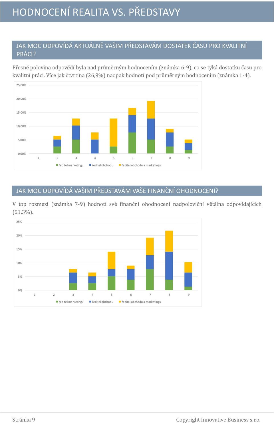 Více jak c tvrtina (26,9%) naopak hodnotí pod pru me rny m hodnocení m (zna mka 1-4).