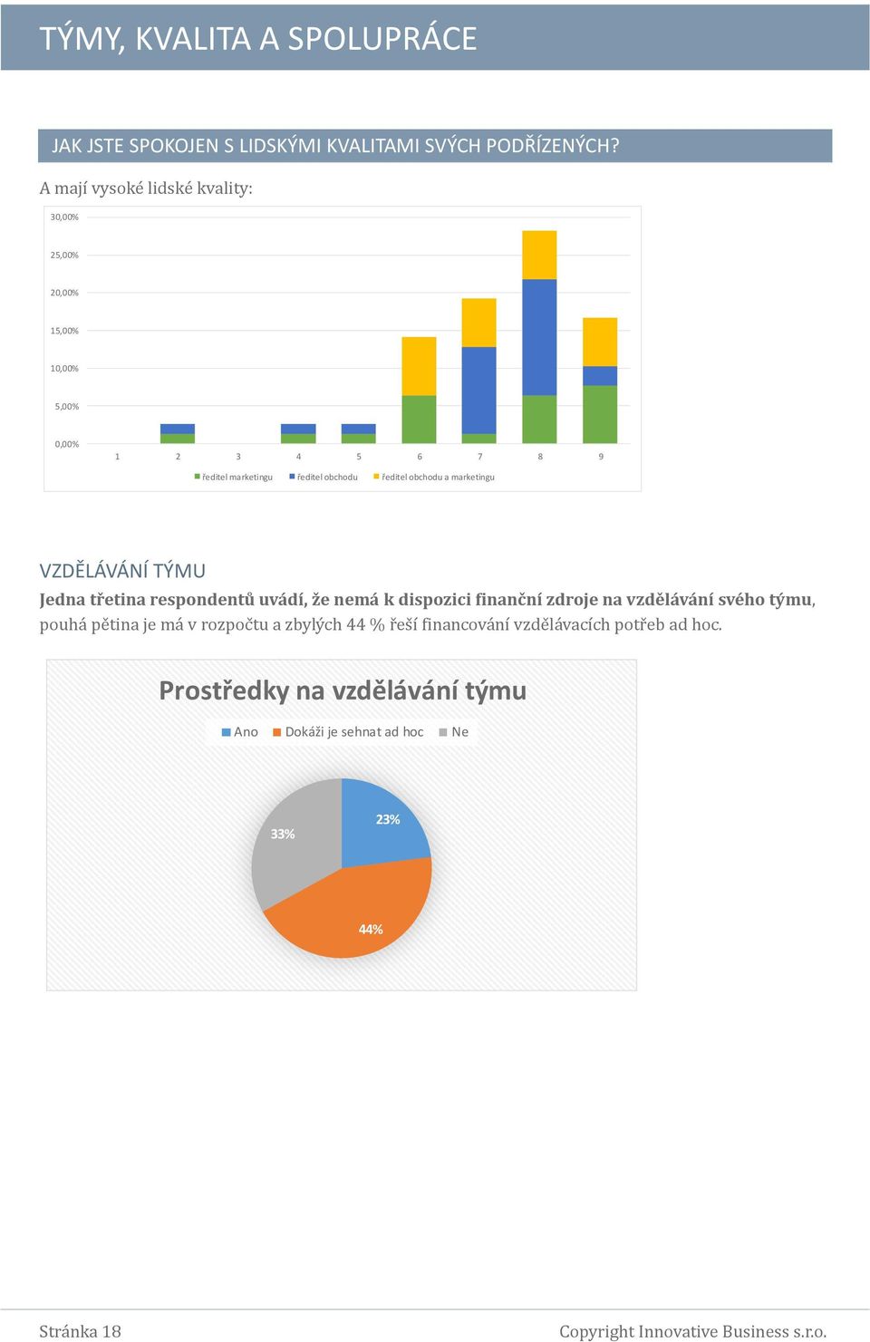 finanční zdroje na vzdělávání svého týmu, pouha pe tina je ma v rozpoc tu a zbyly ch 44 % r es í