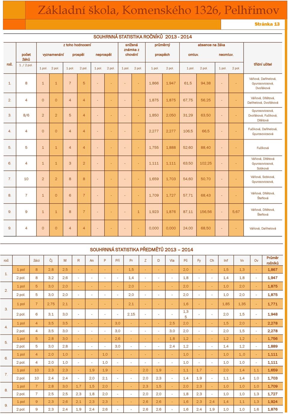 8 1 1 7 5 - - - - 1,866 1,947 61,5 94,38 - - Váňová, Daňhelová, Gyurcsovicsová, Dvořáková 2. 4 0 0 4 4 - - - - 1,875 1,875 67,75 56,25 - - 3. 8/6 2 2 5 4 - - - - 1,850 2,050 31,29 63,50 - - 4.