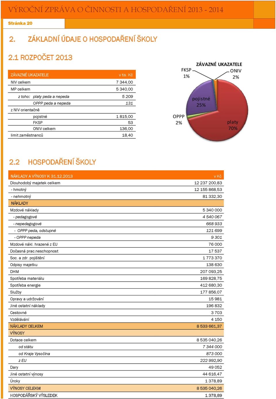 1% ZÁVAZNÉ UKAZATELE ONIV 2% pojistné 25% platy 70% 2.2 HOSPODAŘENÍ ŠKOLY NÁKLADY A VÝNOSY K 31.12.