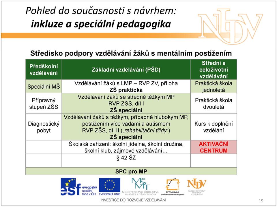 žáků s těžkým, případně hlubokým MP, postižením více vadami a autismem RVP ZŠS, díl II ( rehabilitační třídy ) ZŠ speciální Školská zařízení: školní jídelna, školní družina,