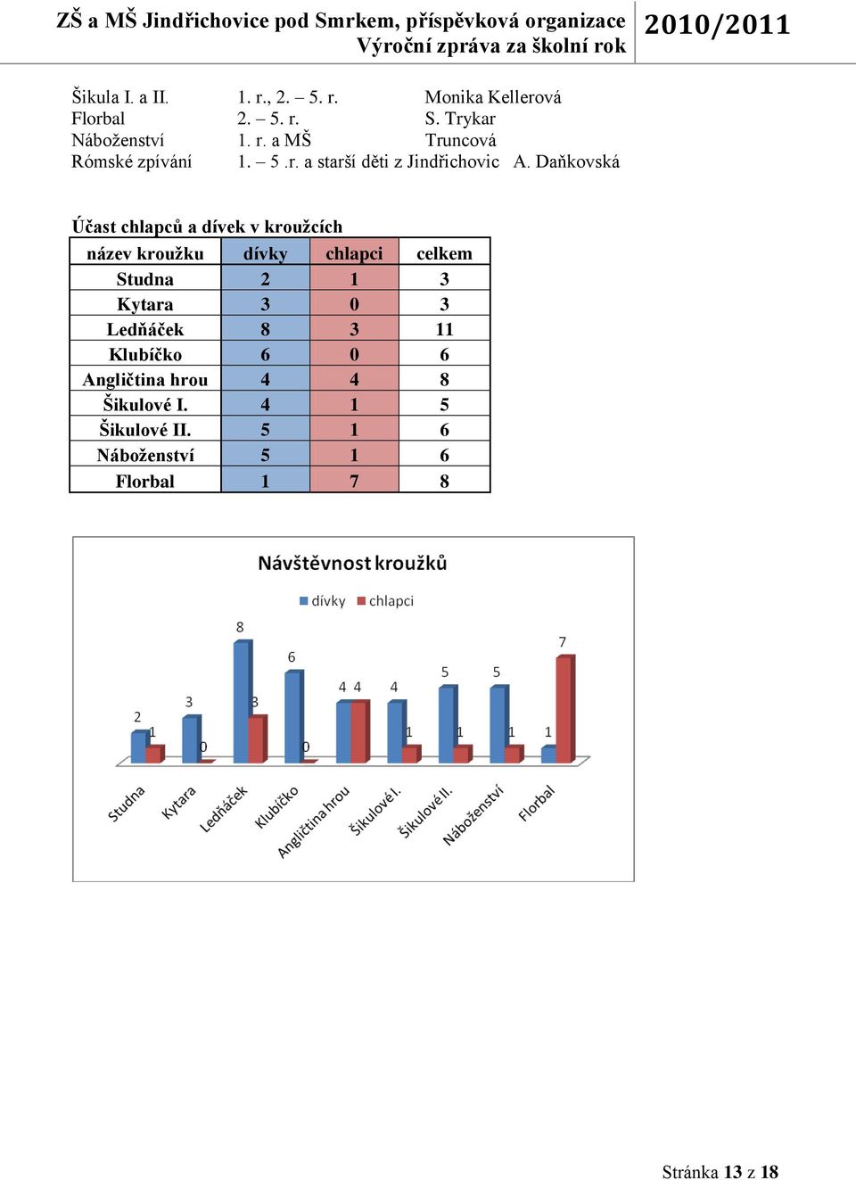 Daňkovská Účast chlapců a dívek v kroužcích název kroužku dívky chlapci celkem Studna 2 1 3 Kytara 3