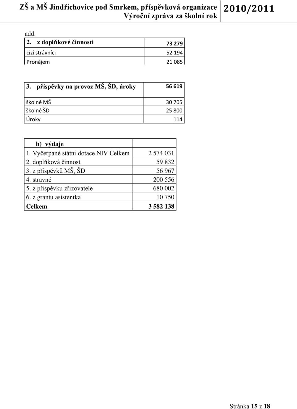 Vyčerpané státní dotace NIV Celkem 2 574 031 2. doplňková činnost 59 832 3.