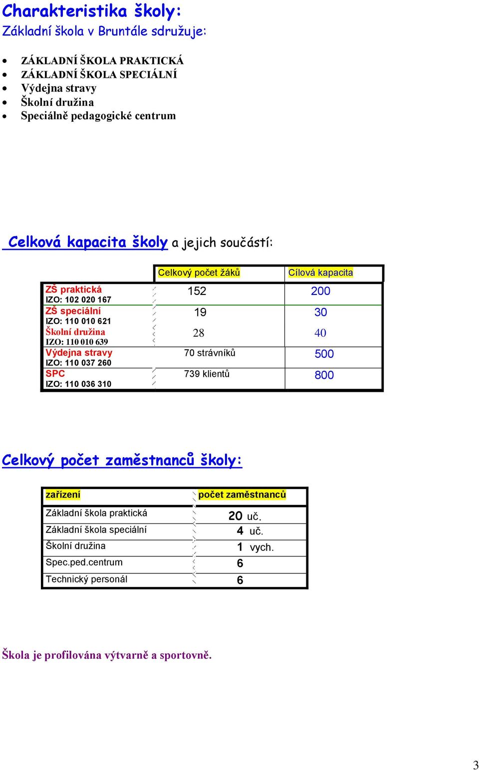 SPC IZO: 110 036 310 Celkový počet žáků Cílová kapacita 152 200 19 30 28 40 70 strávníků 500 739 klientů 800 Celkový počet zaměstnanců školy: zařízení počet zaměstnanců