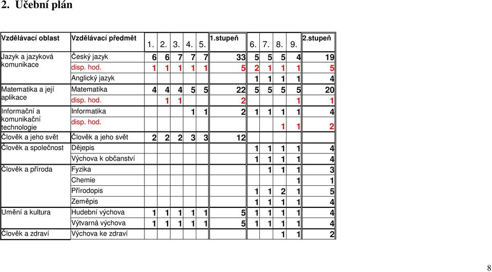 1 1 2 1 1 Informatika 1 1 2 1 1 1 1 4 Informační a komunikační technologie disp. hod.
