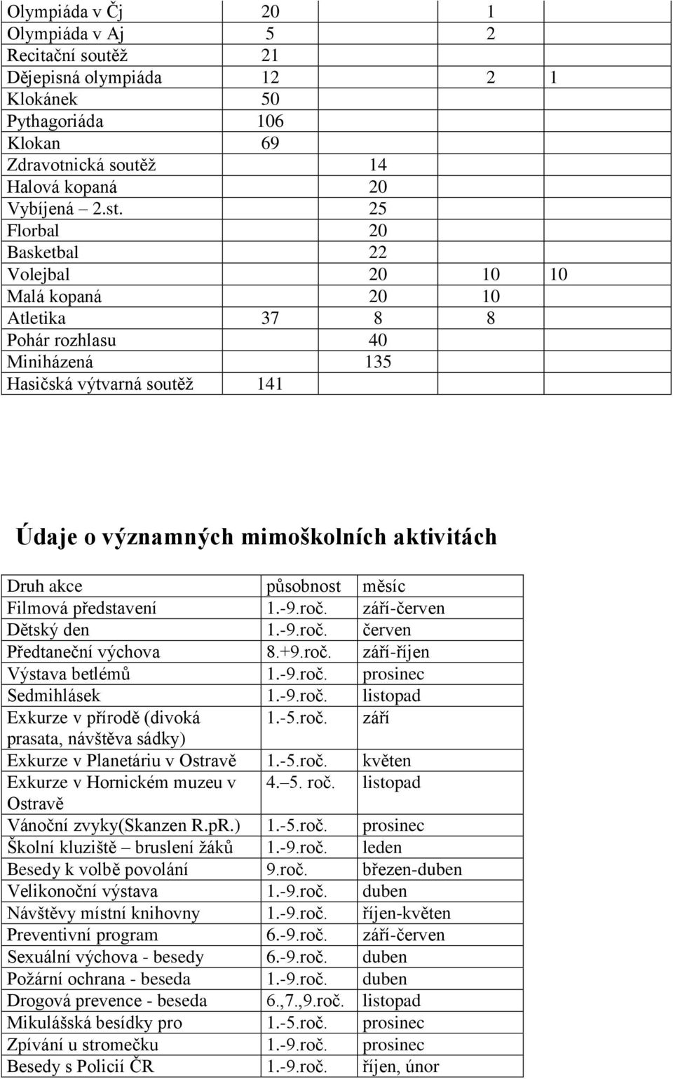 působnost měsíc Filmová představení 1.-9.roč. září-červen Dětský den 1.-9.roč. červen Předtaneční výchova 8.+9.roč. září-říjen Výstava betlémů 1.-9.roč. prosinec Sedmihlásek 1.-9.roč. listopad Exkurze v přírodě (divoká 1.