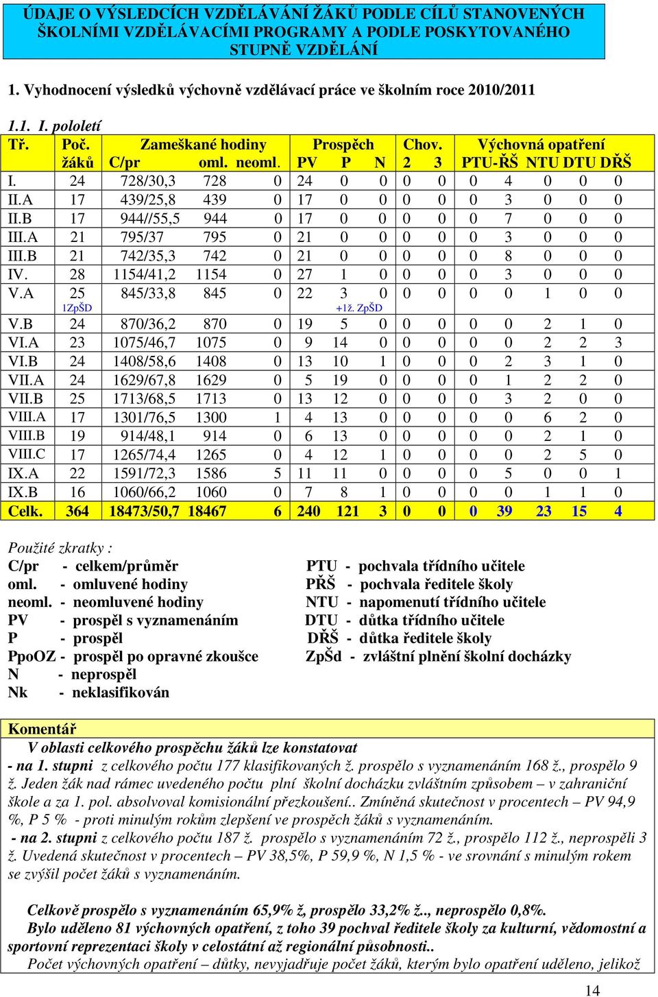 PV P N 2 3 PTU-ŘŠ NTU DTU DŘŠ I. 24 728/30,3 728 0 24 0 0 0 0 0 4 0 0 0 II.A 17 439/25,8 439 0 17 0 0 0 0 0 3 0 0 0 II.B 17 944//55,5 944 0 17 0 0 0 0 0 7 0 0 0 III.