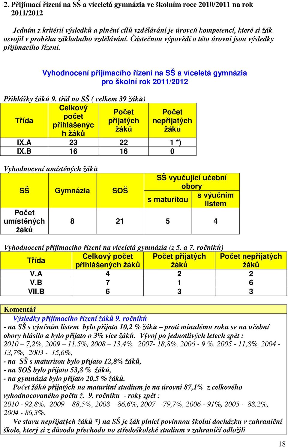 tříd na SŠ ( celkem 39 žáků) Celkový Počet počet Třída přijatých přihlášenýc žáků h žáků Počet nepřijatých žáků IX.A 23 22 1 *) IX.