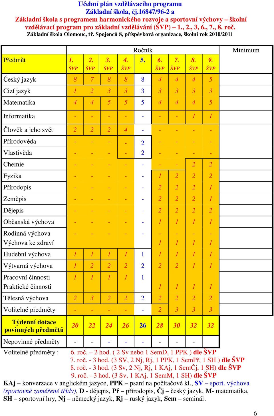 ŠVP ŠVP ŠVP ŠVP ŠVP ŠVP ŠVP ŠVP Český jazyk 8 7 8 8 8 4 4 4 5 Cizí jazyk 1 2 3 3 3 3 3 3 3 Matematika 4 4 5 5 5 4 4 4 5 Minimum Informatika - - - - - - - 1 1 Člověk a jeho svět 2 2 2 4 - - - - -