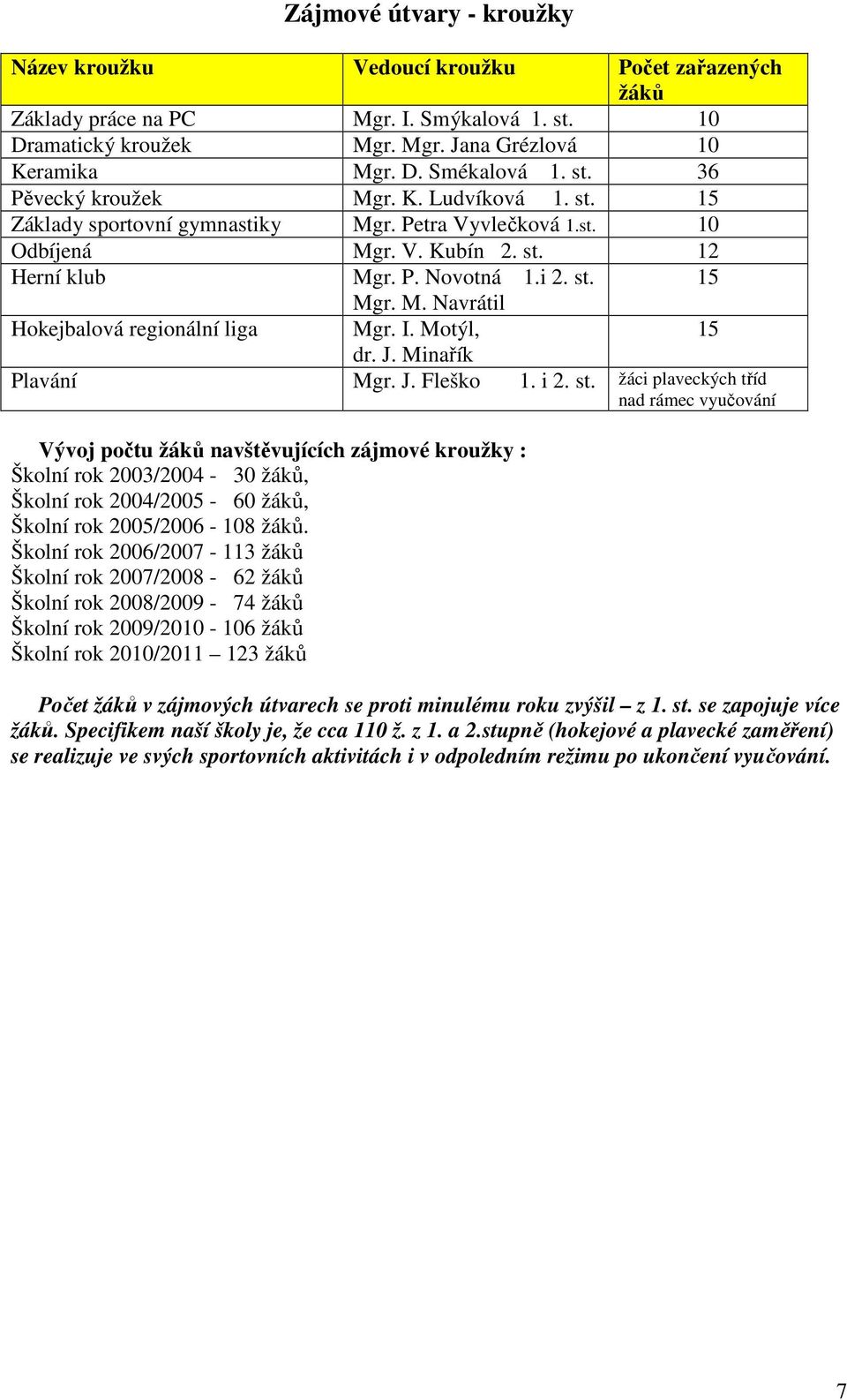 I. Motýl, 15 dr. J. Minařík Plavání Mgr. J. Fleško 1. i 2. st.