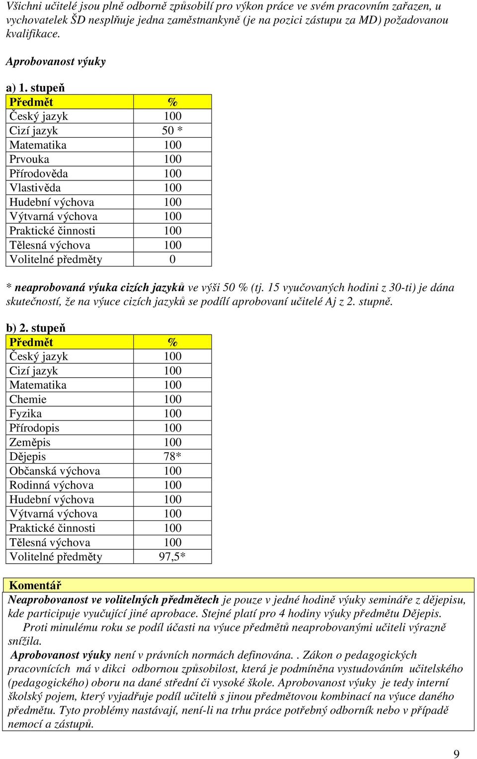 stupeň Předmět % Český jazyk 100 Cizí jazyk 50 * Matematika 100 Prvouka 100 Přírodověda 100 Vlastivěda 100 Hudební výchova 100 Výtvarná výchova 100 Praktické činnosti 100 Tělesná výchova 100