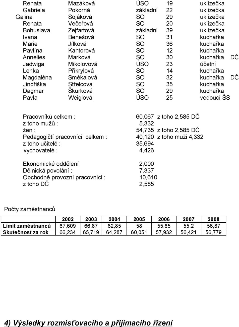 kuchařka DČ Jindřiška Střelcová SO 35 kuchařka Dagmar Škurková SO 29 kuchařka Pavla Weiglová ÚSO 25 vedoucí ŠS Pracovníků celkem : 60,067 z toho 2,585 DČ z toho mužů : 5,332 žen : 54,735 z toho 2,585