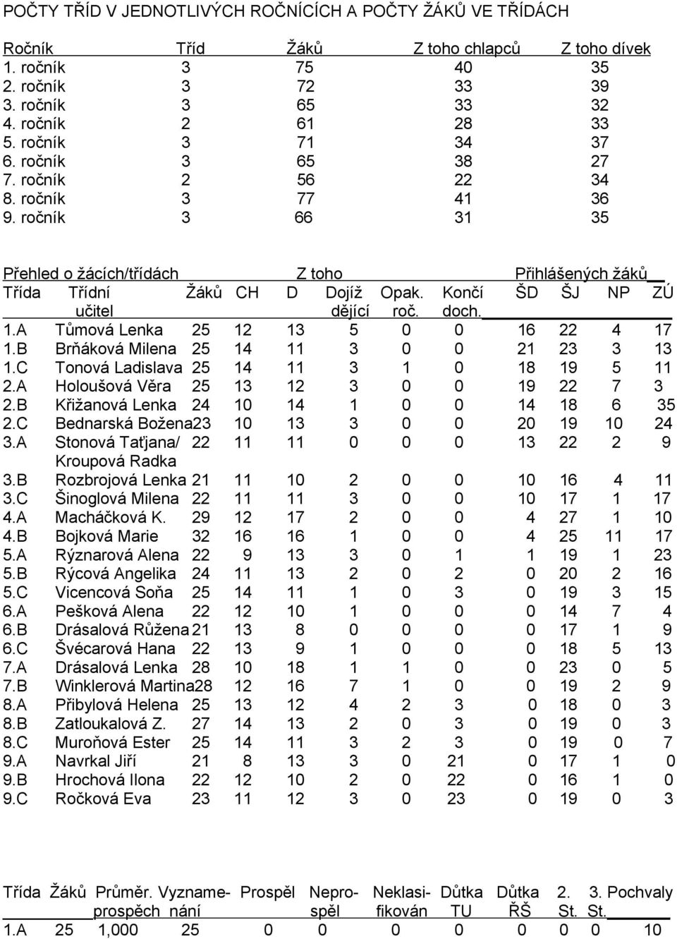 Končí ŠD ŠJ NP ZÚ učitel dějící roč. doch. 1.A Tůmová Lenka 25 12 13 5 0 0 16 22 4 17 1.B Brňáková Milena 25 14 11 3 0 0 21 23 3 13 1.C Tonová Ladislava 25 14 11 3 1 0 18 19 5 11 2.