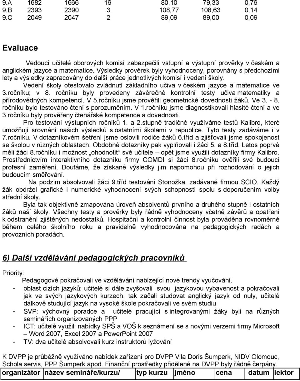 Výsledky prověrek byly vyhodnoceny, porovnány s předchozími lety a výsledky zapracovány do další práce jednotlivých komisí i vedení školy.