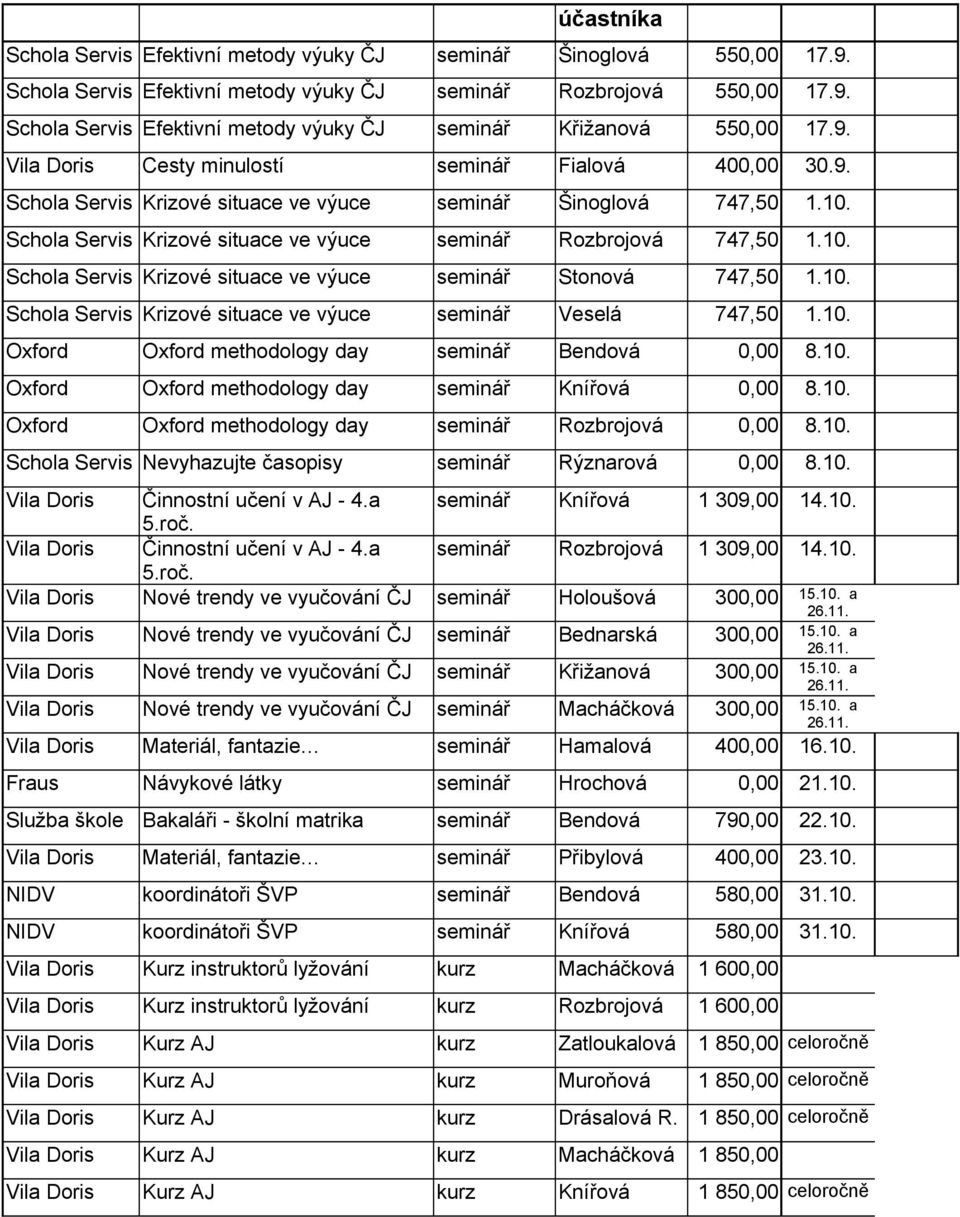 10. Schola Servis Krizové situace ve výuce seminář Veselá 747,50 1.10. Oxford Oxford methodology day seminář Bendová 0,00 8.10. Oxford Oxford methodology day seminář Knířová 0,00 8.10. Oxford Oxford methodology day seminář Rozbrojová 0,00 8.