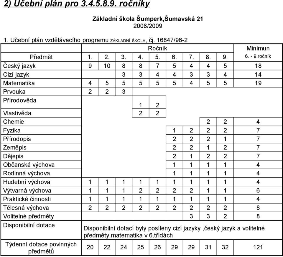 ročník Český jazyk 9 10 8 8 7 5 4 4 5 18 Cizí jazyk 3 3 4 4 3 3 4 14 Matematika 4 5 5 5 5 5 4 5 5 19 Prvouka 2 2 3 Přírodověda 1 2 Vlastivěda 2 2 Chemie 2 2 4 Fyzika 1 2 2 2 7 Přírodopis 2 2 2 1 7