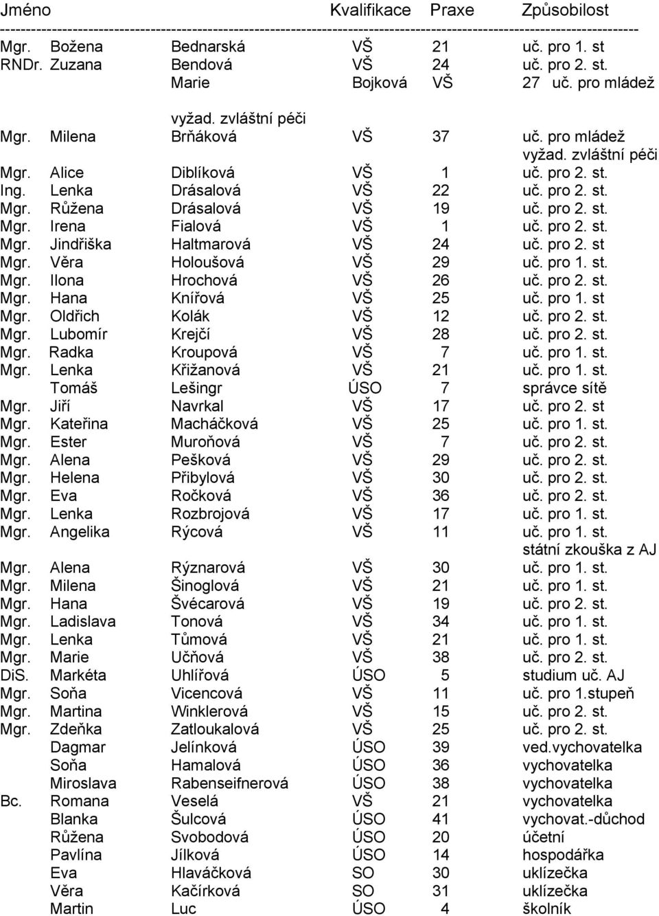 Lenka Drásalová VŠ 22 uč. pro 2. st. Mgr. Růžena Drásalová VŠ 19 uč. pro 2. st. Mgr. Irena Fialová VŠ 1 uč. pro 2. st. Mgr. Jindřiška Haltmarová VŠ 24 uč. pro 2. st Mgr. Věra Holoušová VŠ 29 uč.