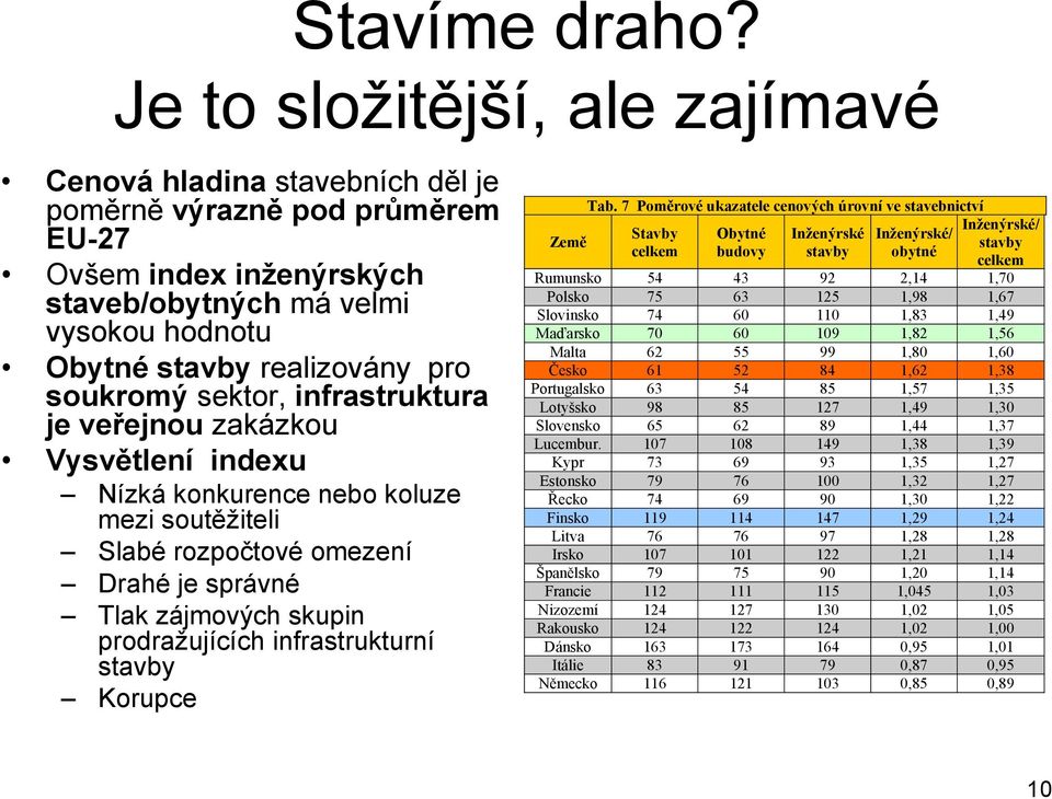 soukromý sektor, infrastruktura je veřejnou zakázkou Vysvětlení indexu Nízká konkurence nebo koluze mezi soutěžiteli Slabé rozpočtové omezení Drahé je správné Tlak zájmových skupin prodražujících