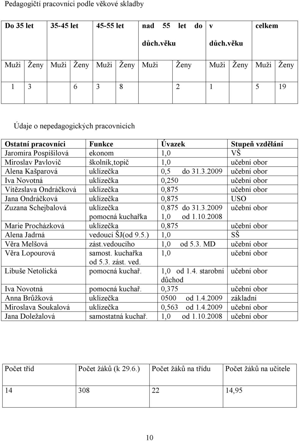 ekonom 1,0 VŠ Miroslav Pavlovič školník,topič 1,0 učební obor Alena Kašparová uklízečka 0,5 do 31