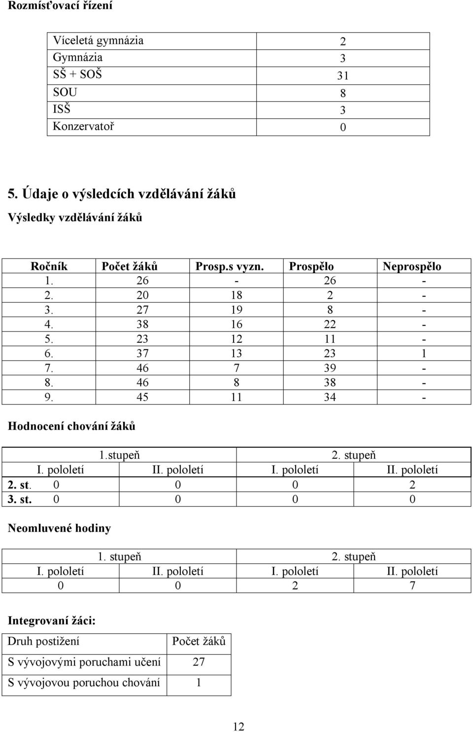 23 12 11-6. 37 13 23 1 7. 46 7 39-8. 46 8 38-9. 45 11 34 - Hodnocení chování žáků 1.stupeň 2. stupeň I. pololetí II. pololetí I. pololetí II. pololetí 2. st. 0 0 0 2 3.