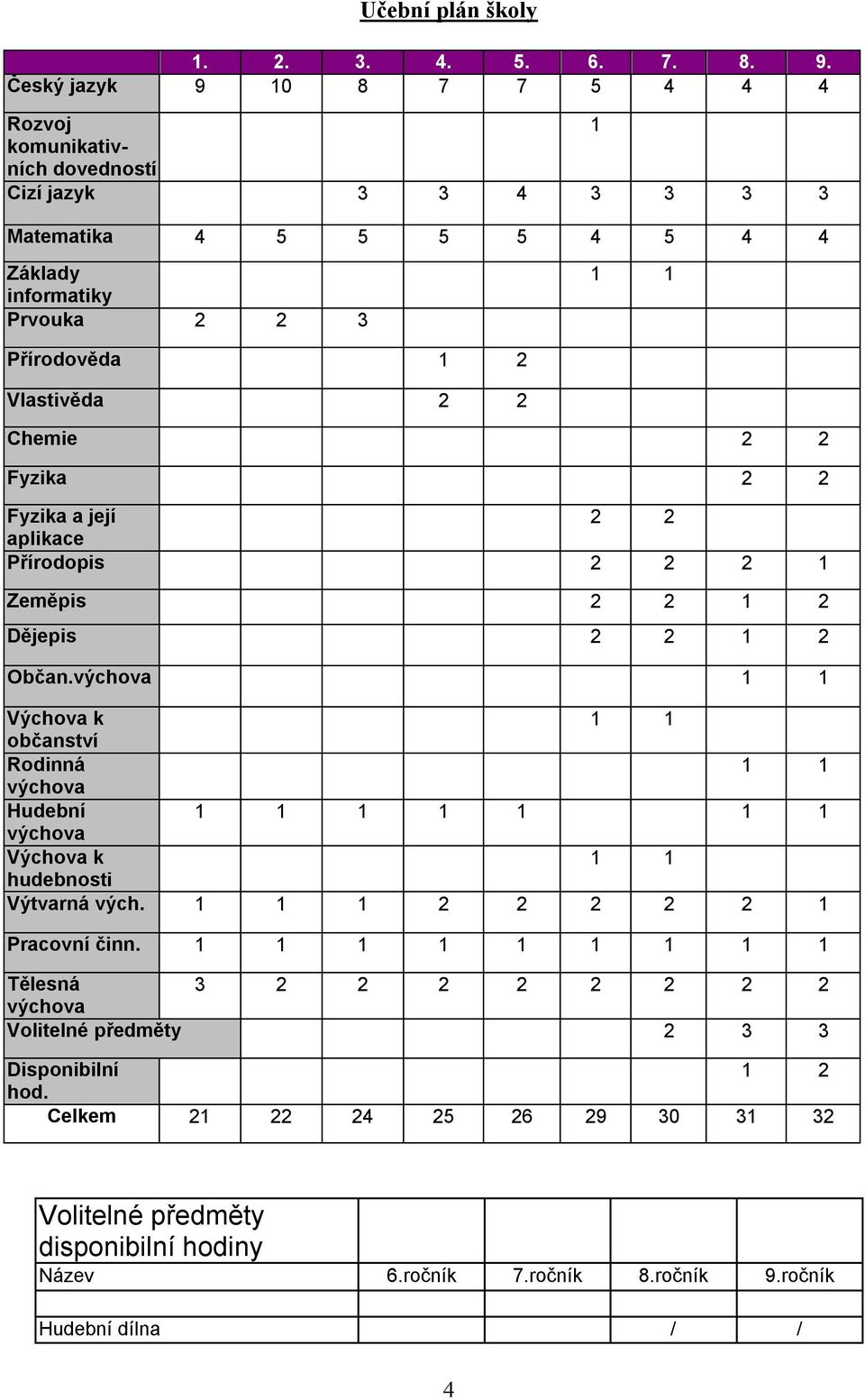 Vlastivěda 2 2 Chemie 2 2 Fyzika 2 2 Fyzika a její 2 2 aplikace Přírodopis 2 2 2 1 Zeměpis 2 2 1 2 Dějepis 2 2 1 2 Občan.