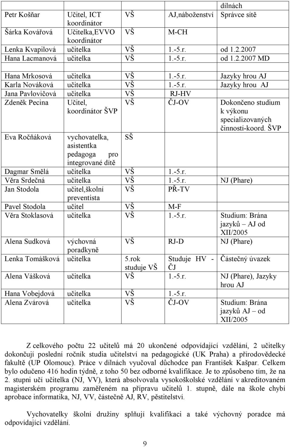 ŠVP Eva Ročňáková vychovatelka, SŠ asistentka pedagoga pro integrované dítě Dagmar Smělá učitelka VŠ 1.-5.r. Věra Srdečná učitelka VŠ 1.-5.r. NJ (Phare) Jan Stodola učitel,školní VŠ PŘ-TV preventista Pavel Stodola učitel VŠ M-F Věra Stoklasová učitelka VŠ 1.