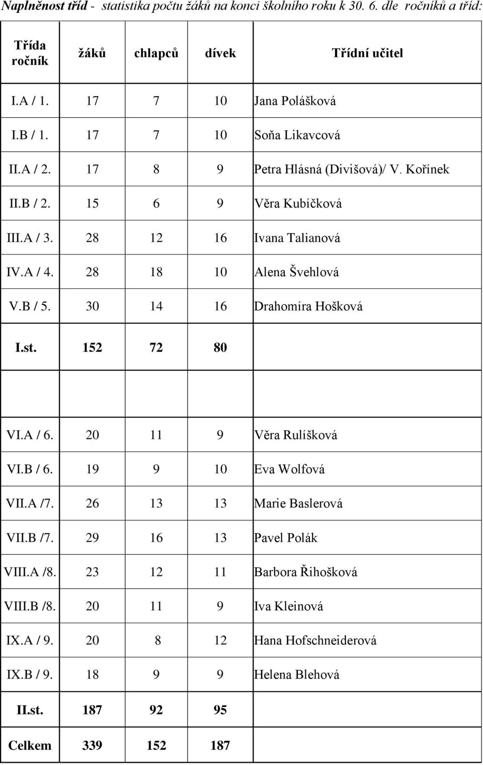 28 18 10 Alena Švehlová V.B / 5. 30 14 16 Drahomíra Hošková I.st. 152 72 80 VI.A / 6. 20 11 9 Věra Rulíšková VI.B / 6. 19 9 10 Eva Wolfová VII.A /7. 26 13 13 Marie Baslerová VII.