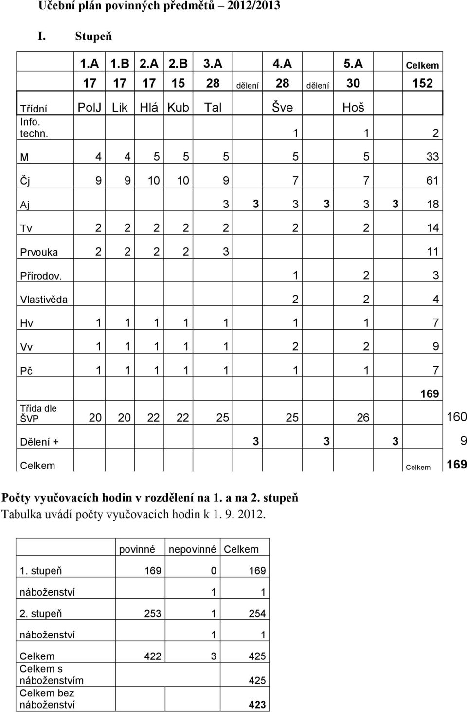 1 2 3 Vlastivěda 2 2 4 Hv 1 1 1 1 1 1 1 7 Vv 1 1 1 1 1 2 2 9 Pč 1 1 1 1 1 1 1 7 169 Třída dle ŠVP 20 20 22 22 25 25 26 160 Dělení + 3 3 3 9 Celkem Celkem 169 Počty vyučovacích