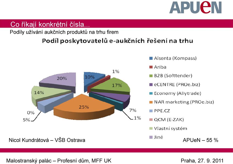 produktů na trhu firem Nicol