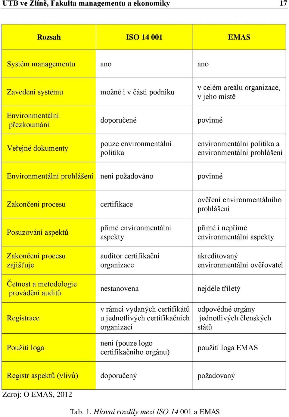 procesu Posuzování aspektů Zakončení procesu zajišťuje Četnost a metodologie provádění auditů Registrace Pouţití loga certifikace přímé environmentální aspekty auditor certifikační organizace