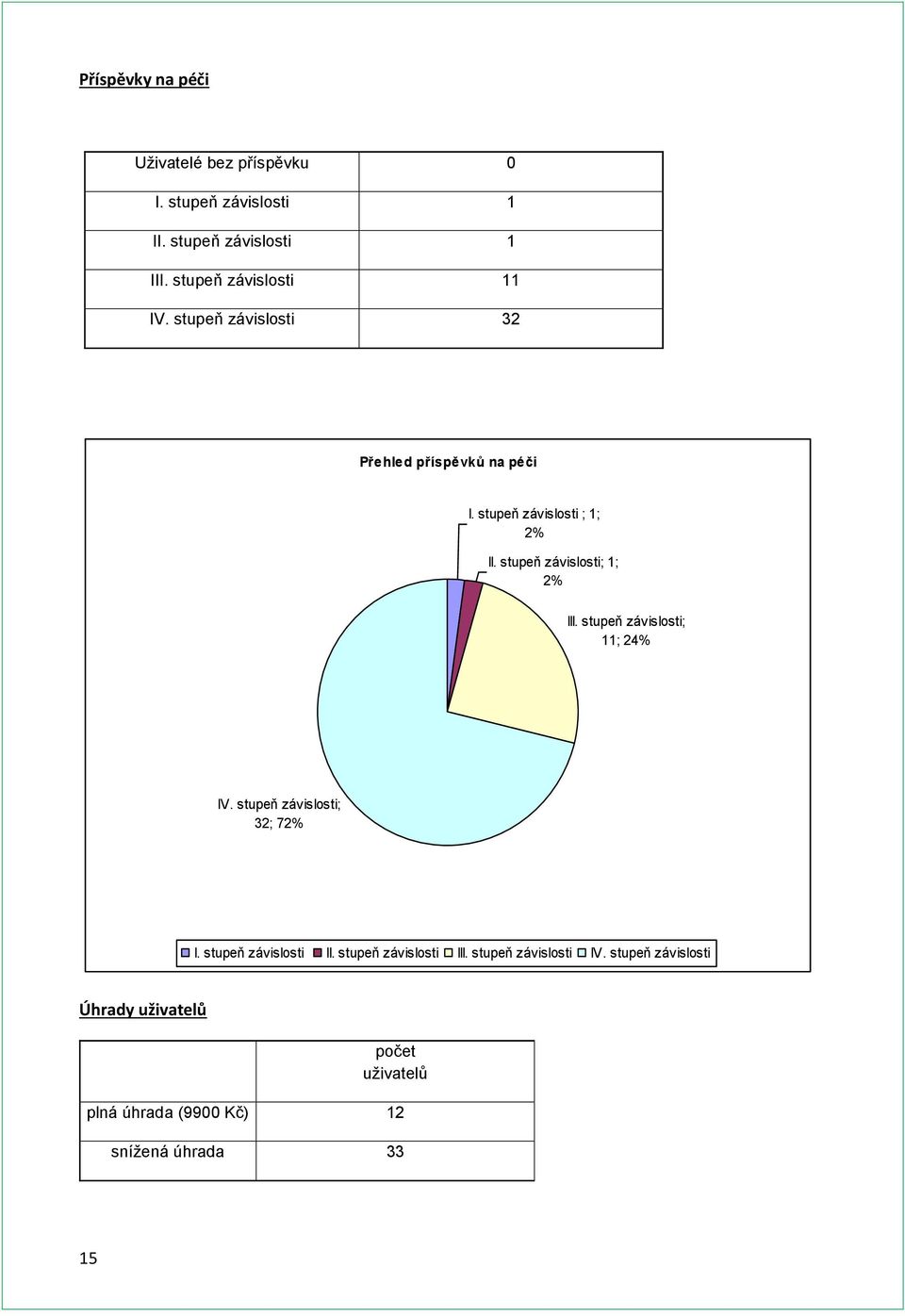 stupeň závislosti; 1; 2% III. stupeň závislosti; 11; 24% IV. stupeň závislosti; 32; 72% I. stupeň závislosti II.