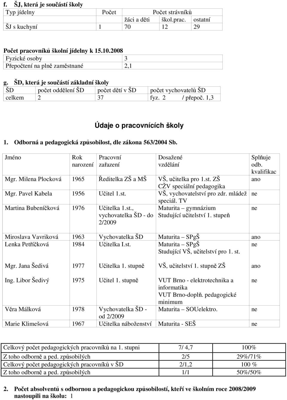 1,3 Údaje o pracovnících školy 1. Odborná a pedagogická způsobilost, dle zákona 563/2004 Sb. Jméno Rok narození Pracovní zařazení Dosažené vzdělání Mgr.